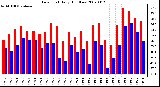 Milwaukee Weather Dew Point Daily High/Low