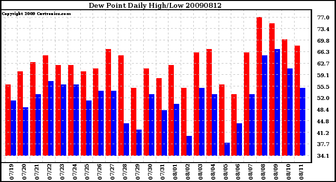 Milwaukee Weather Dew Point Daily High/Low