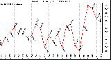 Milwaukee Weather Dew Point Daily High