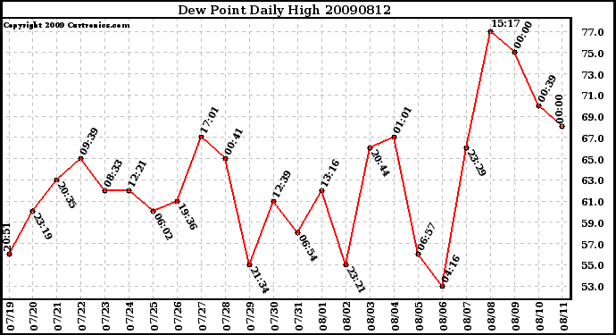 Milwaukee Weather Dew Point Daily High