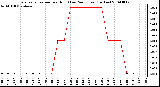 Milwaukee Weather Evapotranspiration per Hour (Last 24 Hours) (Inches)