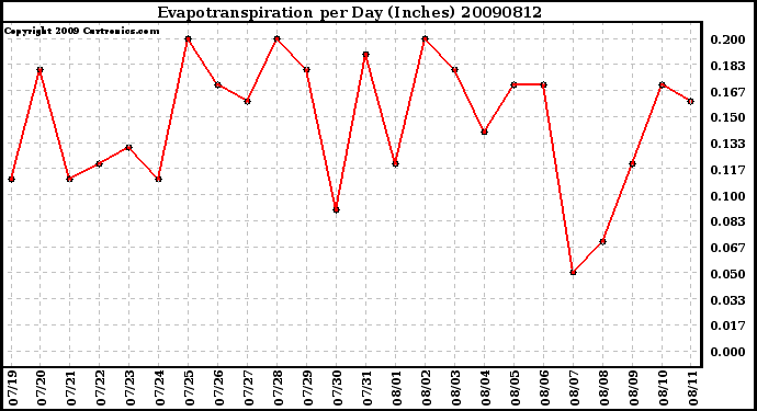 Milwaukee Weather Evapotranspiration per Day (Inches)