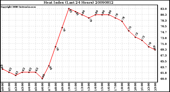 Milwaukee Weather Heat Index (Last 24 Hours)