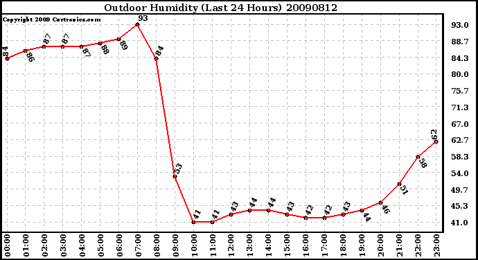 Milwaukee Weather Outdoor Humidity (Last 24 Hours)