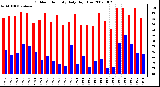 Milwaukee Weather Outdoor Humidity Daily High/Low