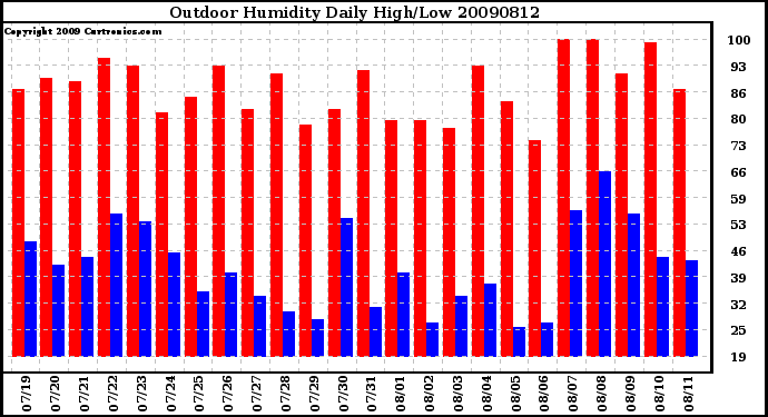 Milwaukee Weather Outdoor Humidity Daily High/Low