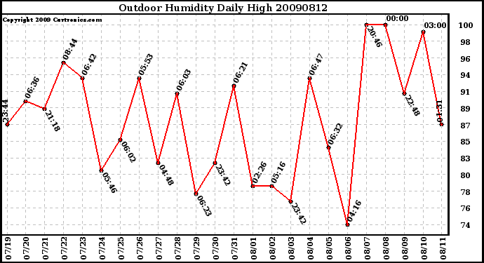 Milwaukee Weather Outdoor Humidity Daily High