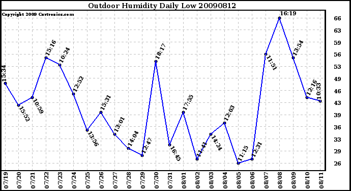 Milwaukee Weather Outdoor Humidity Daily Low