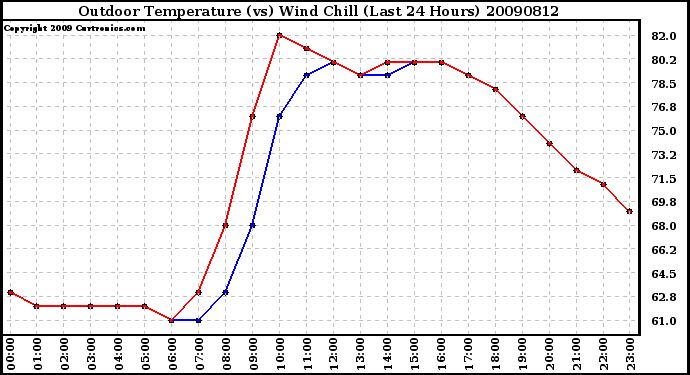 Milwaukee Weather Outdoor Temperature (vs) Wind Chill (Last 24 Hours)