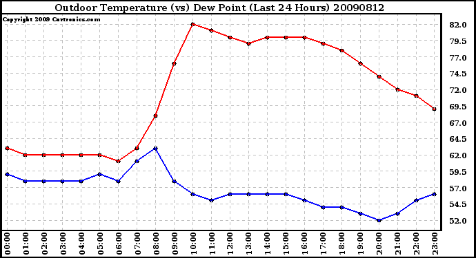 Milwaukee Weather Outdoor Temperature (vs) Dew Point (Last 24 Hours)