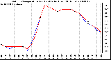 Milwaukee Weather Outdoor Temperature (vs) Heat Index (Last 24 Hours)