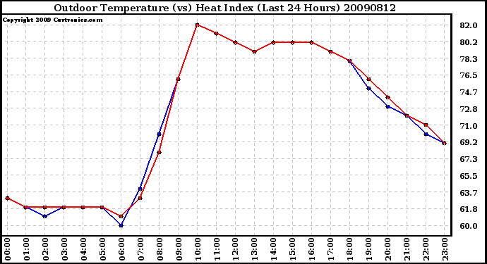 Milwaukee Weather Outdoor Temperature (vs) Heat Index (Last 24 Hours)