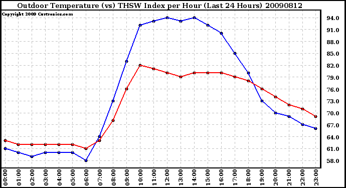 Milwaukee Weather Outdoor Temperature (vs) THSW Index per Hour (Last 24 Hours)