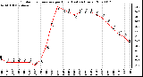 Milwaukee Weather Outdoor Temperature per Hour (Last 24 Hours)