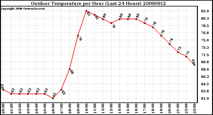 Milwaukee Weather Outdoor Temperature per Hour (Last 24 Hours)