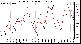 Milwaukee Weather Outdoor Temperature Daily High