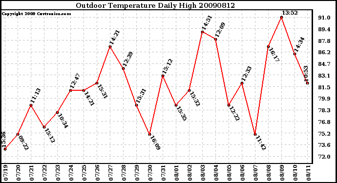 Milwaukee Weather Outdoor Temperature Daily High