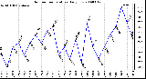 Milwaukee Weather Outdoor Temperature Daily Low