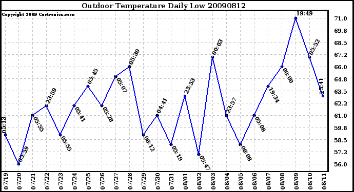 Milwaukee Weather Outdoor Temperature Daily Low