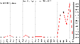 Milwaukee Weather Rain (By Day) (inches)