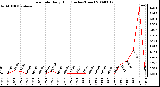 Milwaukee Weather Rain Rate Daily High (Inches/Hour)