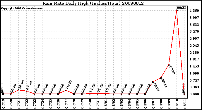 Milwaukee Weather Rain Rate Daily High (Inches/Hour)