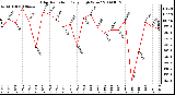 Milwaukee Weather Solar Radiation Daily High W/m2