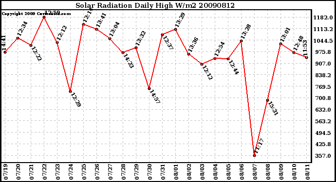 Milwaukee Weather Solar Radiation Daily High W/m2