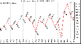 Milwaukee Weather THSW Index Daily High (F)