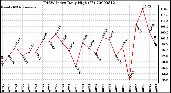 Milwaukee Weather THSW Index Daily High (F)