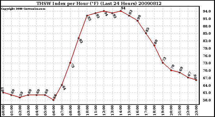 Milwaukee Weather THSW Index per Hour (F) (Last 24 Hours)