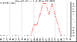 Milwaukee Weather Average Wind Speed (Last 24 Hours)