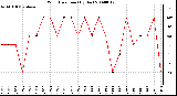 Milwaukee Weather Wind Direction (By Day)