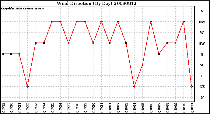 Milwaukee Weather Wind Direction (By Day)