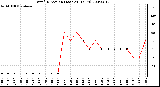 Milwaukee Weather Wind Direction (Last 24 Hours)