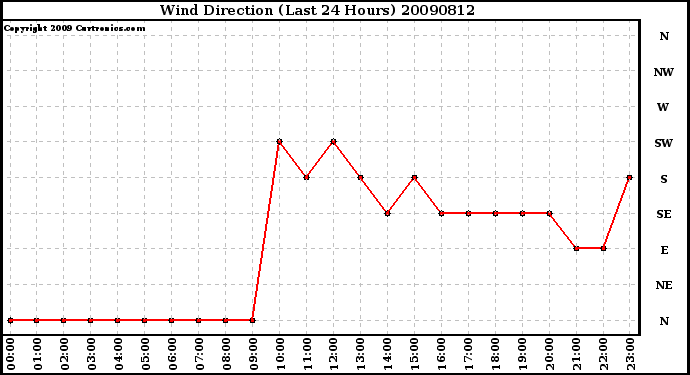 Milwaukee Weather Wind Direction (Last 24 Hours)
