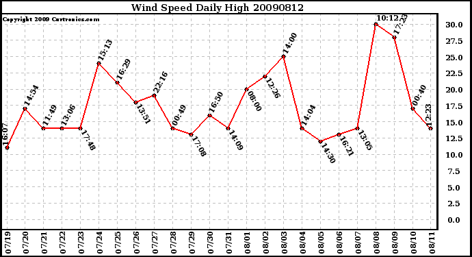 Milwaukee Weather Wind Speed Daily High