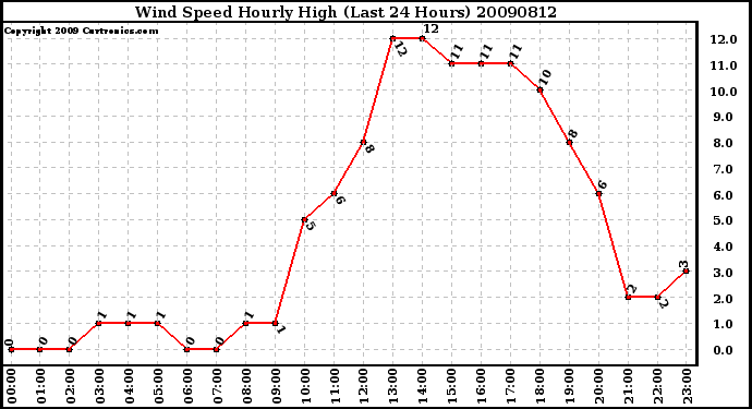 Milwaukee Weather Wind Speed Hourly High (Last 24 Hours)