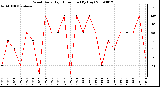 Milwaukee Weather Wind Daily High Direction (By Day)