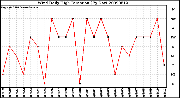 Milwaukee Weather Wind Daily High Direction (By Day)