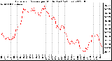 Milwaukee Weather Barometric Pressure per Minute (Last 24 Hours)