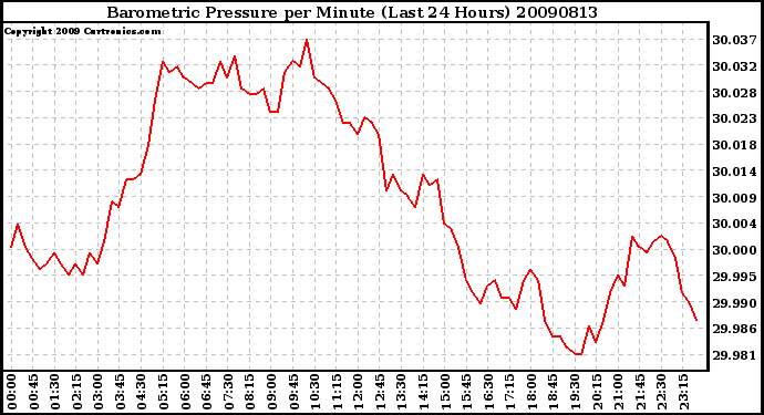 Milwaukee Weather Barometric Pressure per Minute (Last 24 Hours)