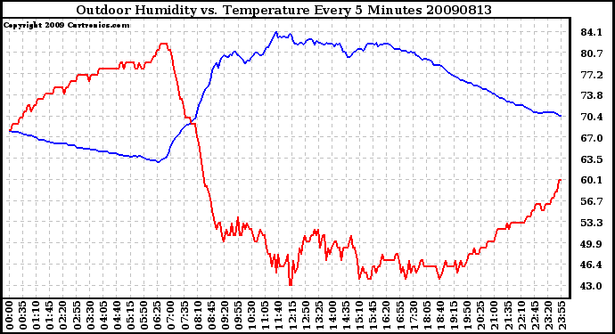 Milwaukee Weather Outdoor Humidity vs. Temperature Every 5 Minutes