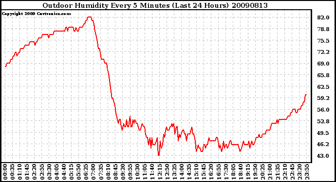 Milwaukee Weather Outdoor Humidity Every 5 Minutes (Last 24 Hours)