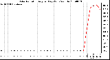 Milwaukee Weather Solar Radiation Avg per Day W/m2/minute