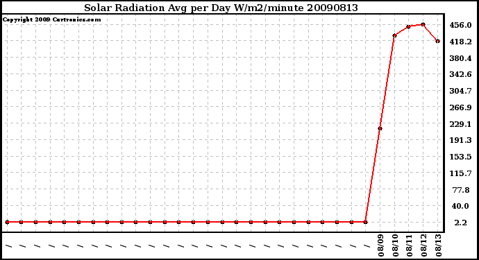 Milwaukee Weather Solar Radiation Avg per Day W/m2/minute