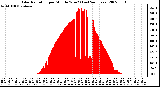 Milwaukee Weather Solar Radiation per Minute W/m2 (Last 24 Hours)