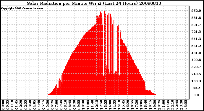 Milwaukee Weather Solar Radiation per Minute W/m2 (Last 24 Hours)