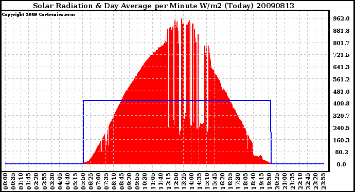 Milwaukee Weather Solar Radiation & Day Average per Minute W/m2 (Today)