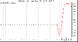 Milwaukee Weather Solar Radiation per Day KW/m2